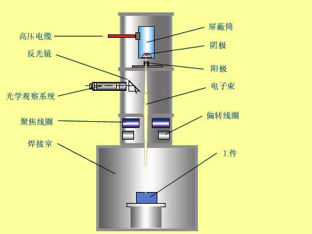 真空電子束焊機(jī)